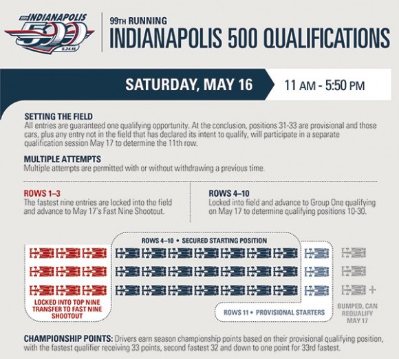 2015 Indianapolis 500 Qualifying Format