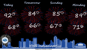 Indianapolis Weather Forecast for July 1, 2022