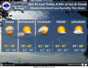 Indianapolis Weather Forecast for September 13, 2022