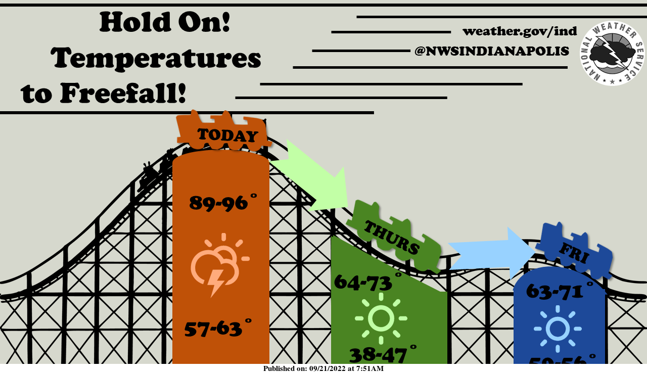 Indianapolis Weather Forecast for September 21, 2022-Hot Today