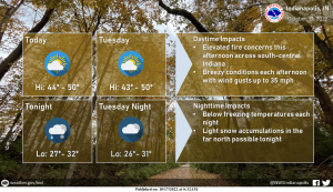 Indianapolis Weather Forecast for October 17, 2022